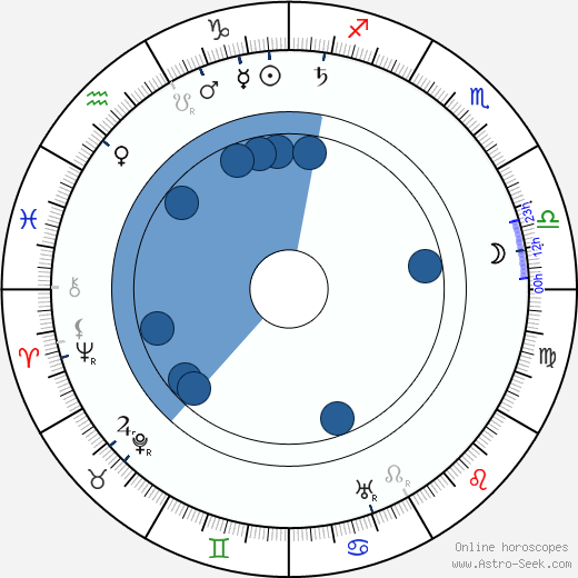 August Blom wikipedia, biography, birth chart, instagram August Blom wikipedia, horoscope, astrology, instagram