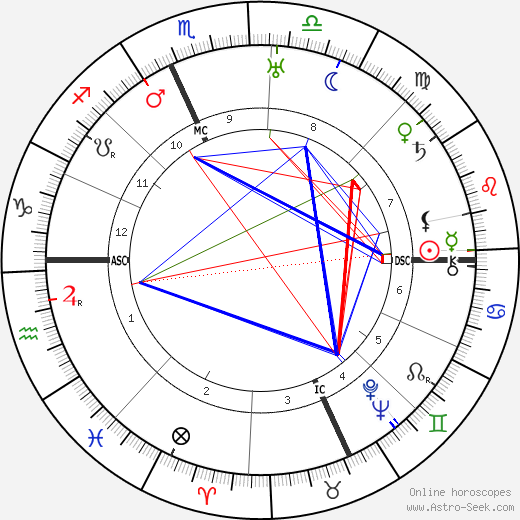 Rose Kennedy birth chart, Rose Kennedy astro natal horoscope, astrology