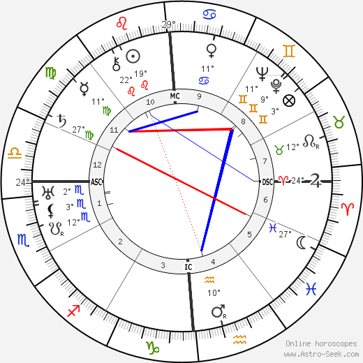 Giuseppe Di Vittorio birth chart, biography, wikipedia 2024, 2025