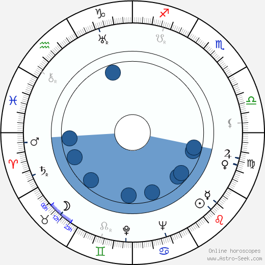 Dave Tendlar wikipedia, biography, birth chart, instagram Dave Tendlar wikipedia, horoscope, astrology, instagram