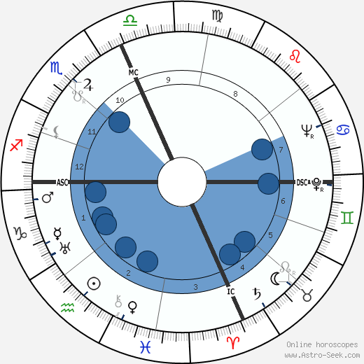 Ronald Reagan wikipedia, biography, birth chart, instagram Ronald Reagan wikipedia, horoscope, astrology, instagram