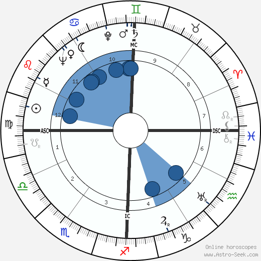 Robertson Davies wikipedia, biography, birth chart, instagram Robertson Davies wikipedia, horoscope, astrology, instagram