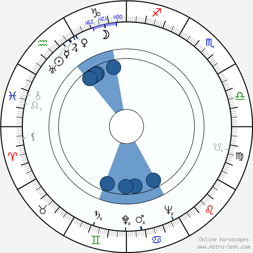 Hana Vítová wikipedia, biography, birth chart, instagram Hana Vítová wikipedia, horoscope, astrology, instagram