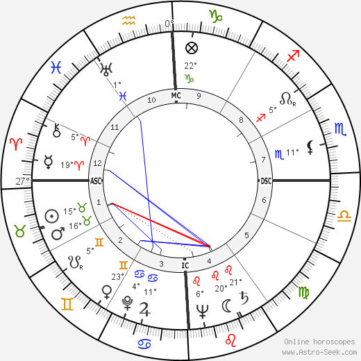 Eva Perón birth chart, biography, wikipedia 2024, 2025