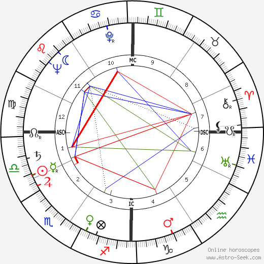 Robert F. Froehlke birth chart, Robert F. Froehlke astro natal horoscope, astrology