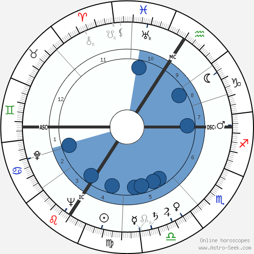 Yvonne De Carlo wikipedia, biography, birth chart, instagram Yvonne De Carlo wikipedia, horoscope, astrology, instagram