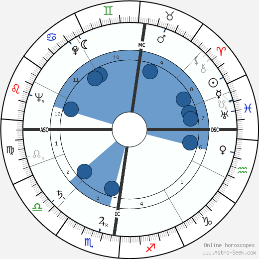 Wim van Est wikipedia, biography, birth chart, instagram Wim van Est wikipedia, horoscope, astrology, instagram