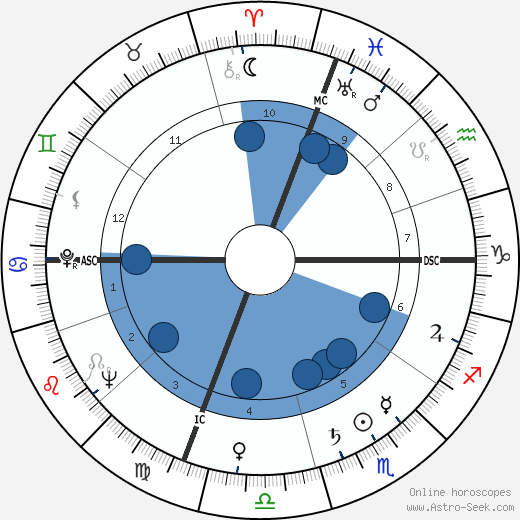 Joe Flynn wikipedia, biography, birth chart, instagram Joe Flynn wikipedia, horoscope, astrology, instagram