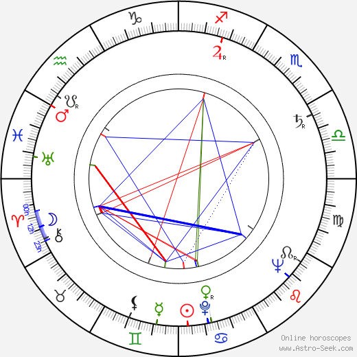 Henryk Hunko birth chart, Henryk Hunko astro natal horoscope, astrology