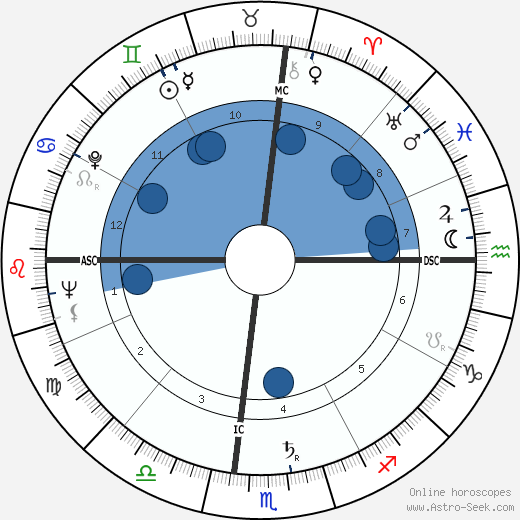 Marilyn Monroe wikipedia, biography, birth chart, instagram Marilyn Monroe wikipedia, horoscope, astrology, instagram