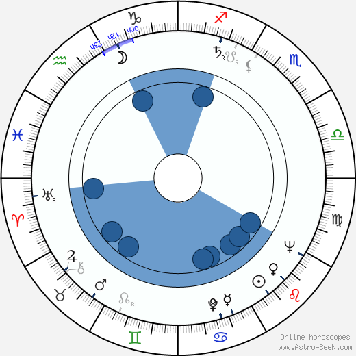 Gilles Carle wikipedia, horoscope, astrology, instagram