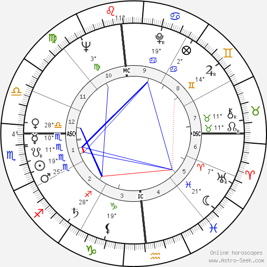 Grace Kelly birth chart, biography, wikipedia 2024, 2025