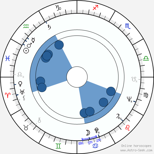 Miloš Forman wikipedia, biography, birth chart, instagram Miloš Forman wikipedia, horoscope, astrology, instagram
