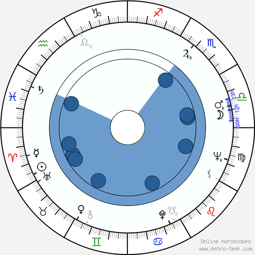 Theodoros Angelopoulos wikipedia, biography, birth chart, instagram Theodoros Angelopoulos wikipedia, horoscope, astrology, instagram