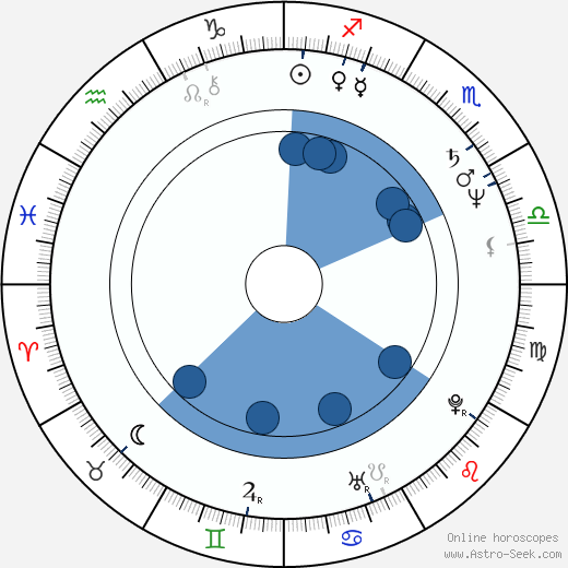 Bill Pullman wikipedia, biography, birth chart, instagram Bill Pullman wikipedia, horoscope, astrology, instagram