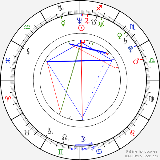 Lucie Mikesková birth chart, Lucie Mikesková astro natal horoscope, astrology
