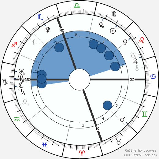 Molly Evangeline Goodman wikipedia, biography, birth chart, instagram Molly Evangeline Goodman wikipedia, horoscope, astrology, instagram